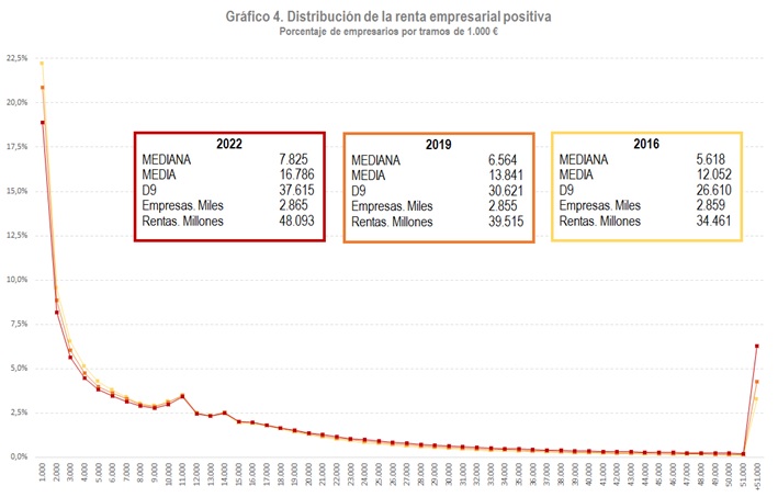 Distribución da renda empresarial positiva por tramos de 1000 €