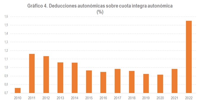 Deducións autonómicas sobre cota íntegra autonómica