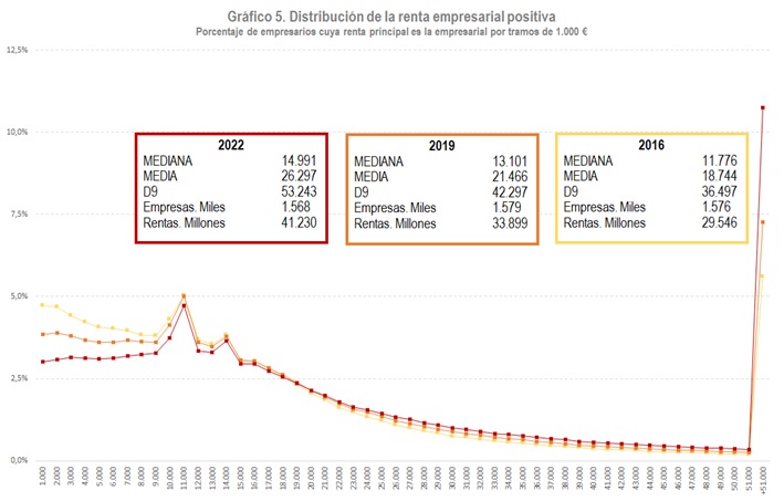 Distribución da renda empresarial positiva por tramos de 1000 €