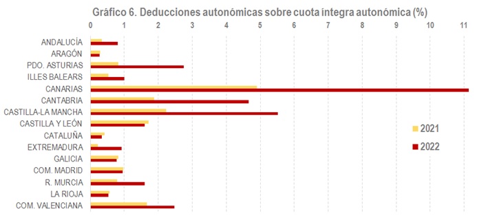 Deducións autonómicas sobre cota íntegra autonómica