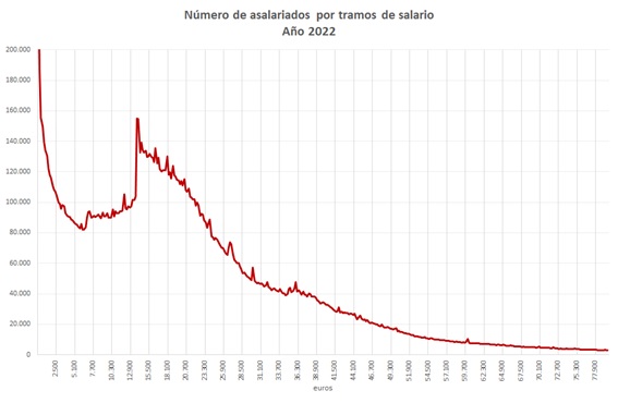 Número de asalariados por tramos de salario. Ano 2022