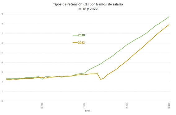 Tipos de retención por tramos de salario 2018 e 2022