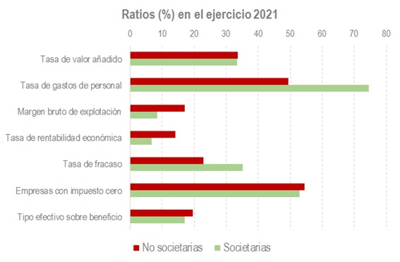 Ratios no exercicio 2021