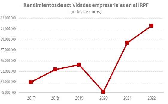 gráfico rendimientos actividades empresariales IRPF