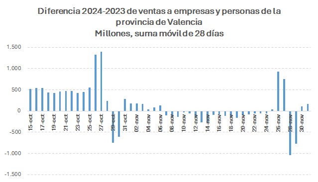 Gráfico Diferencia 2024-2023 de ventas a empresas y personas de la provincia de Valencia