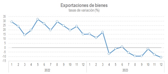 Gráficas exportacións de bens