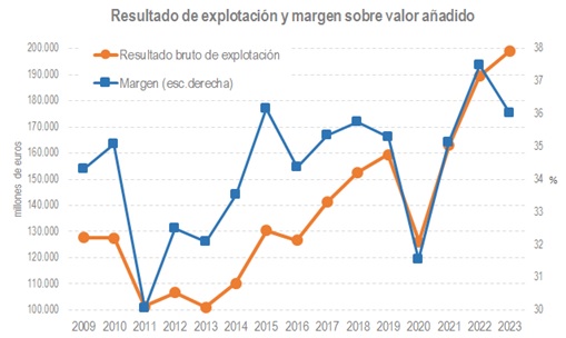 Gráfico de explotación e marxe sobre valor engadido