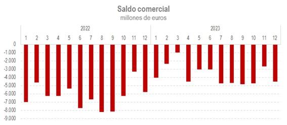 Gráfico saldo cometcial