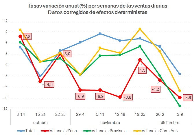 Gráfico Tasas variación anual por semanas de las ventas diarias