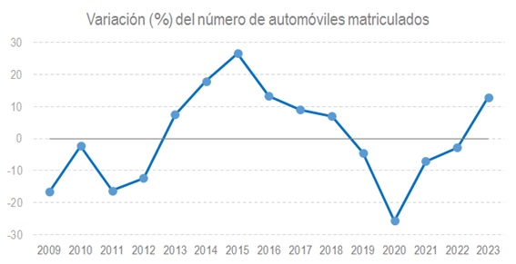 Gráfica variación % do número de automóbiles matriculados