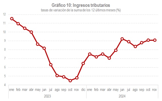 Gràfic d'ingressos tributaris. Taxes de variació de la suma dels 12 últims mesos