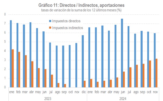 Gràfic d'impostos directes i indirectes. Taxes de variació de la suma dels 12 últims mesos