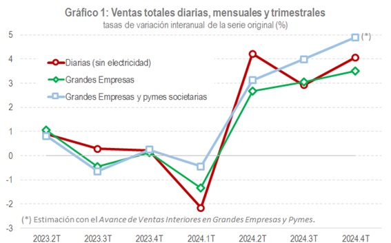 Gràfic de vendes totals diaris, mensuals i trimestrals. Taxes de variació interanual de la sèrie original