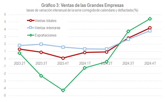 Gràfic de vendes de les Grans Empreses. Taxes de variació interanual de la sèrie corregida de calendari i deflactada