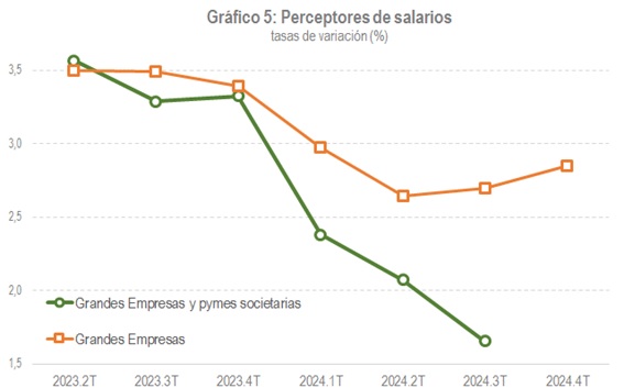 Gràfic de perceptors de salaris