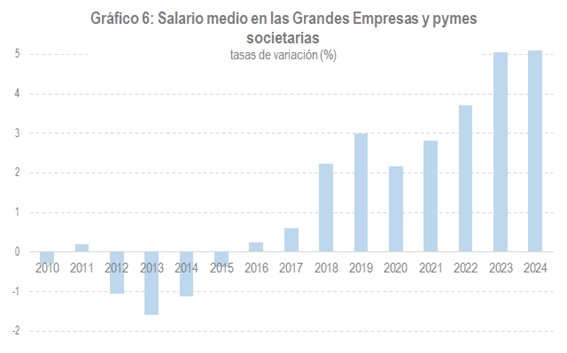 Gràfic de salari mitjà a les Grans Empreses i pimes societàries