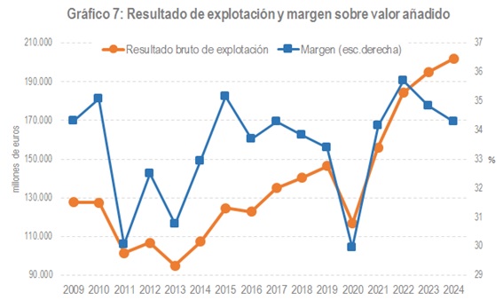 Gràfic de resultat d'explotació i marge sobre valor afegit