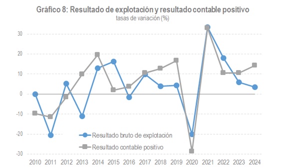 Gràfic de resultat d'explotació i resultat comptable positiu