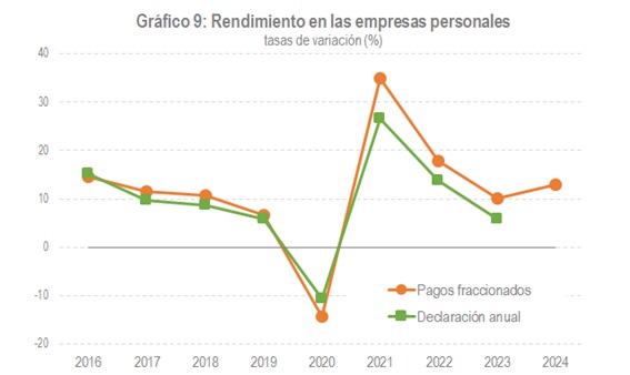 Gràfic de rendiment en les empreses personals